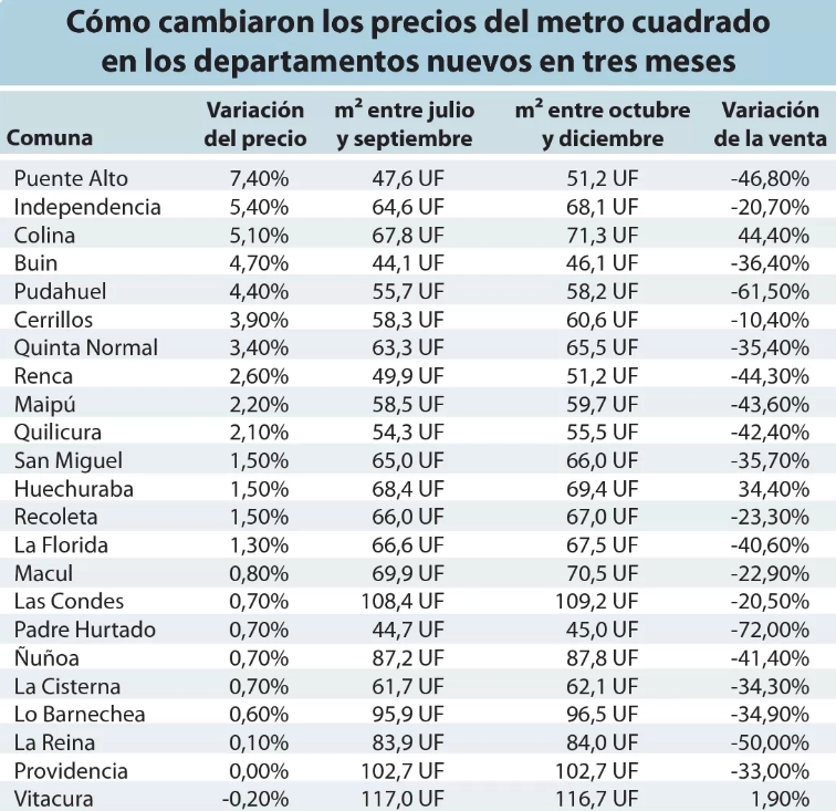 Cuánto vale el m2 de los departamentos de Santiago en tres meses – Coproch